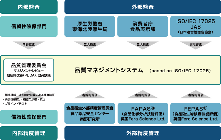 品質保証体制図