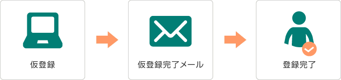 会員登録の流れ