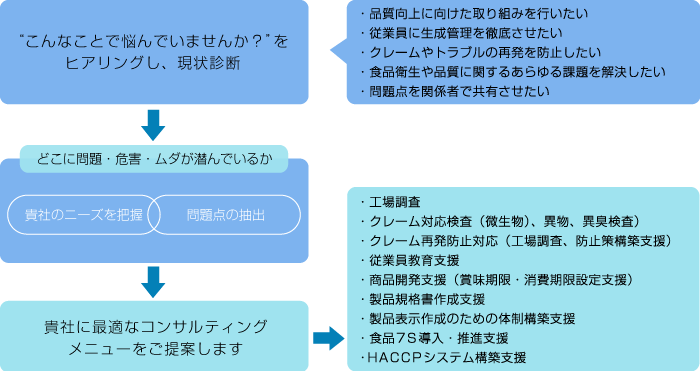 施設の自主衛生管理システム構築までの流れ