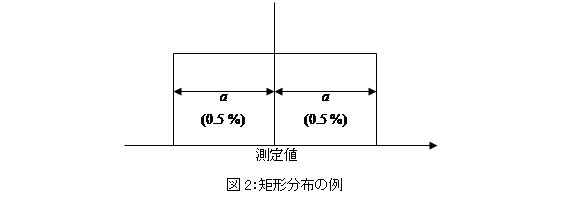 図2：矩形分布の例